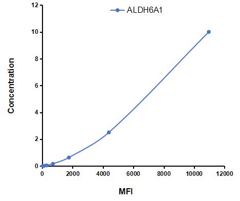 Multiplex Assay Kit for Aldehyde Dehydrogenase 6 Family, Member A1 (ALDH6A1) ,etc. by CBA (Cytometric Bead Array)