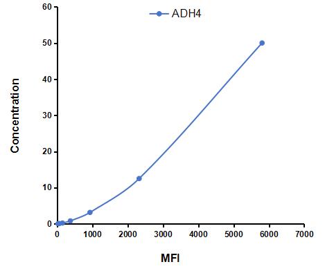 Multiplex Assay Kit for Alcohol Dehydrogenase 4 (ADH4) ,etc. by CBA (Cytometric Bead Array)