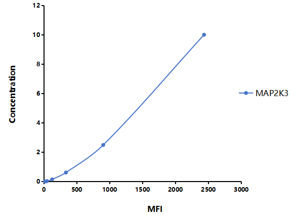 Multiplex Assay Kit for Catenin Delta 1 (CTNNd1) ,etc. by CBA (Cytometric Bead Array)