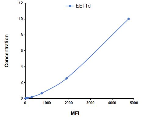 Multiplex Assay Kit for Eukaryotic Translation Elongation Factor 1 Delta (EEF1d) ,etc. by CBA (Cytometric Bead Array)