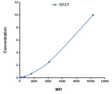 Multiplex Assay Kit for Bromodomain Containing Protein 1 (BRD1) ,etc. by CBA (Cytometric Bead Array)