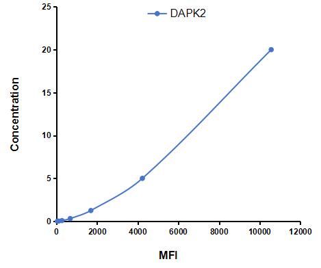 Multiplex Assay Kit for Death Associated Protein Kinase 2 (DAPK2) ,etc. by CBA (Cytometric Bead Array)