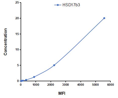 Multiplex Assay Kit for 17-Beta-Hydroxysteroid Dehydrogenase Type 3 (HSD17b3) ,etc. by CBA (Cytometric Bead Array)