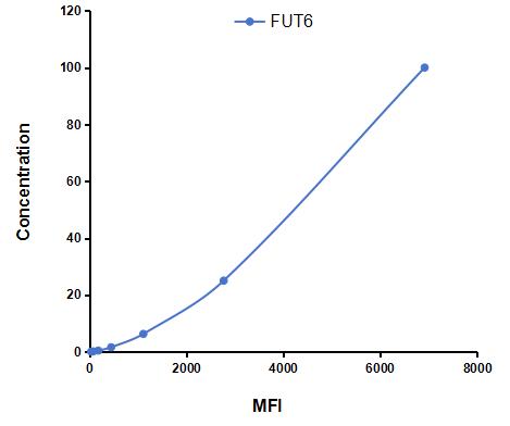 Multiplex Assay Kit for Fucosyltransferase 6 (FUT6) ,etc. by CBA (Cytometric Bead Array)
