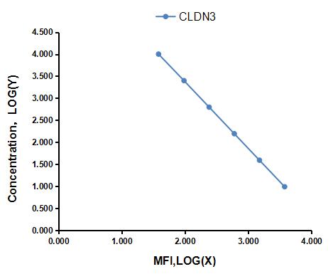 Multiplex Assay Kit for Claudin 3 (CLDN3) ,etc. by CBA (Cytometric Bead Array)