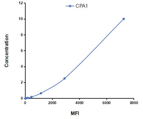 Multiplex Assay Kit for Carboxypeptidase A1, Pancreatic (CPA1) ,etc. by CBA (Cytometric Bead Array)