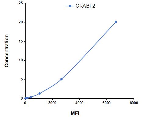 Multiplex Assay Kit for Cellular Retinoic Acid Binding Protein 2 (CRABP2) ,etc. by CBA (Cytometric Bead Array)