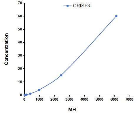 Multiplex Assay Kit for Cysteine Rich Secretory Protein 3 (CRISP3) ,etc. by CBA (Cytometric Bead Array)