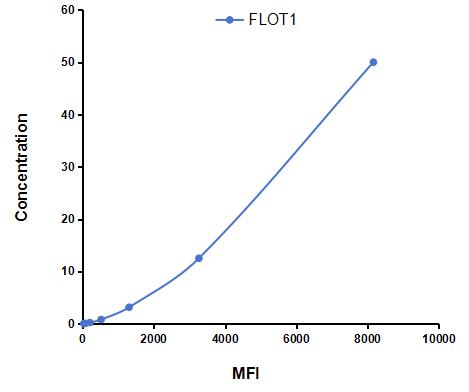Multiplex Assay Kit for Flotillin 1 (FLOT1) ,etc. by CBA (Cytometric Bead Array)