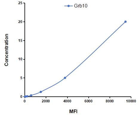 Multiplex Assay Kit for Growth Factor Receptor Bound Protein 10 (Grb10) ,etc. by CBA (Cytometric Bead Array)
