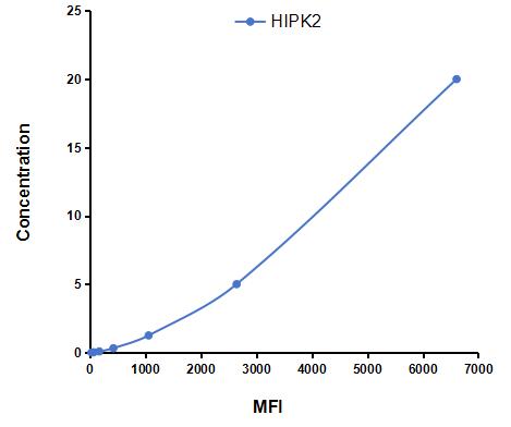 Multiplex Assay Kit for Homeodomain Interacting Protein Kinase 2 (HIPK2) ,etc. by CBA (Cytometric Bead Array)