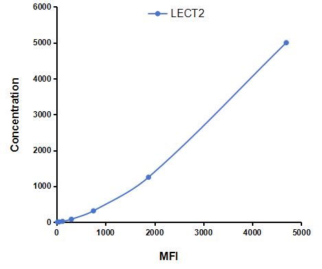 Multiplex Assay Kit for Leukocyte Cell Derived Chemotaxin 2 (LECT2) ,etc. by CBA (Cytometric Bead Array)