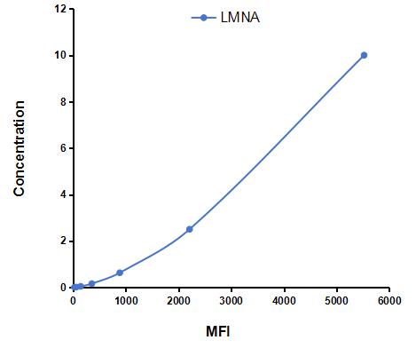 Multiplex Assay Kit for Lamin A/C (LMNA) ,etc. by CBA (Cytometric Bead Array)