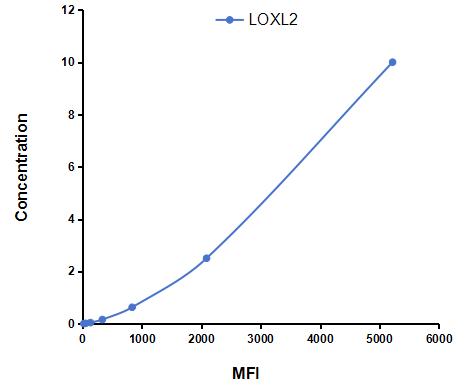 Multiplex Assay Kit for Lysyl Oxidase Like Protein 2 (LOXL2) ,etc. by CBA (Cytometric Bead Array)