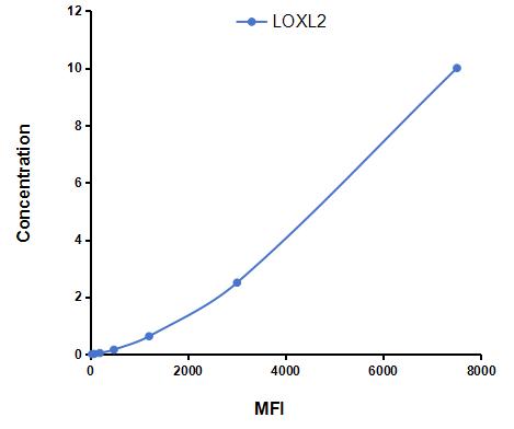 Multiplex Assay Kit for Lysyl Oxidase Like Protein 2 (LOXL2) ,etc. by CBA (Cytometric Bead Array)