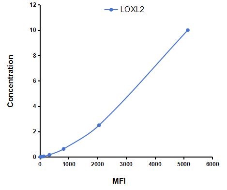 Multiplex Assay Kit for Lysyl Oxidase Like Protein 2 (LOXL2) ,etc. by CBA (Cytometric Bead Array)