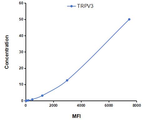 Multiplex Assay Kit for Transient Receptor Potential Cation Channel Subfamily V, Member 3 (TRPV3) ,etc. by CBA (Cytometric Bead Array)