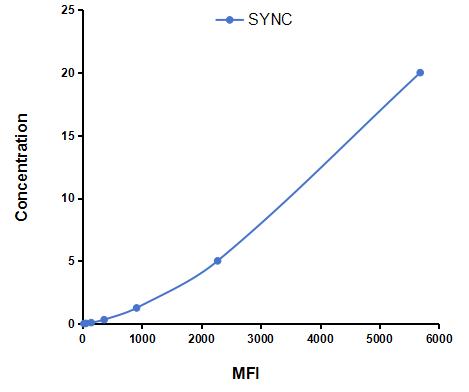 Multiplex Assay Kit for Syncoilin (SYNC) ,etc. by CBA (Cytometric Bead Array)