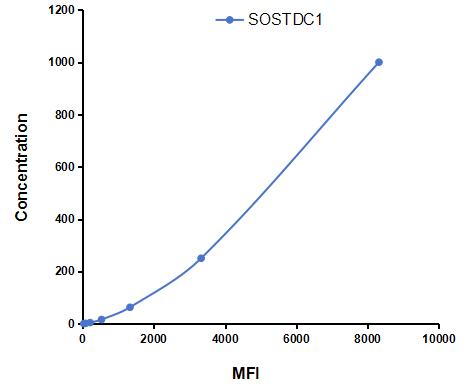 Multiplex Assay Kit for Sclerostin Domain Containing Protein 1 (SOSTDC1) ,etc. by CBA (Cytometric Bead Array)