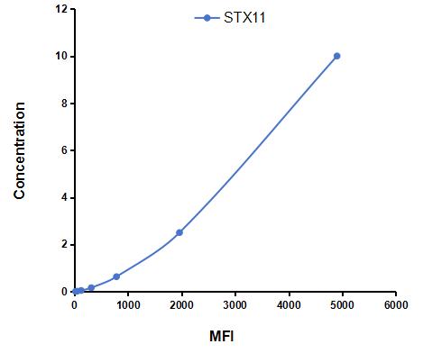 Multiplex Assay Kit for Syntaxin 11 (STX11) ,etc. by CBA (Cytometric Bead Array)