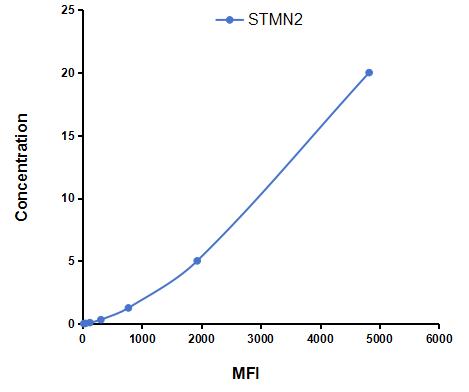 Multiplex Assay Kit for Stathmin 2 (STMN2) ,etc. by CBA (Cytometric Bead Array)