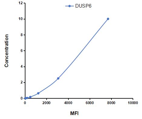 Multiplex Assay Kit for Dual Specificity Phosphatase 6 (DUSP6) ,etc. by CBA (Cytometric Bead Array)