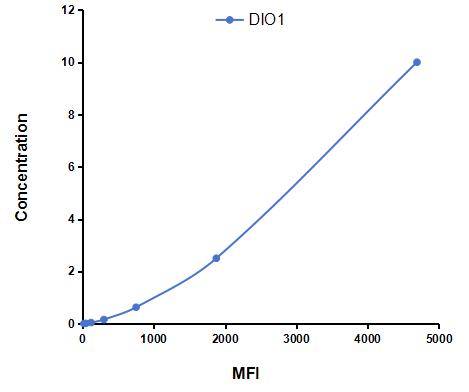 Multiplex Assay Kit for Deiodinase, Iodothyronine, Type I (DIO1) ,etc. by CBA (Cytometric Bead Array)