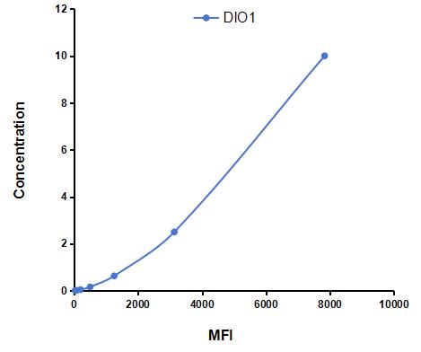 Multiplex Assay Kit for Deiodinase, Iodothyronine, Type I (DIO1) ,etc. by CBA (Cytometric Bead Array)