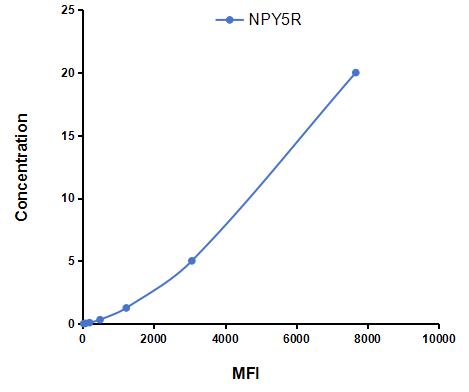 Multiplex Assay Kit for Neuropeptide Y Receptor Y5 (NPY5R) ,etc. by CBA (Cytometric Bead Array)
