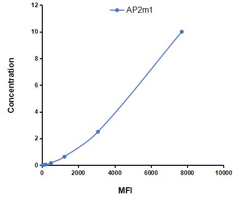 Multiplex Assay Kit for Adaptor Related Protein Complex 2 Mu 1 (AP2m1) ,etc. by CBA (Cytometric Bead Array)