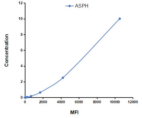 Multiplex Assay Kit for Aspartate Beta Hydroxylase (ASPH) ,etc. by CBA (Cytometric Bead Array)