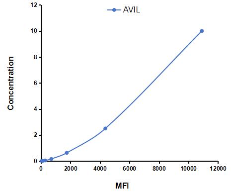 Multiplex Assay Kit for Advillin (AVIL) ,etc. by CBA (Cytometric Bead Array)