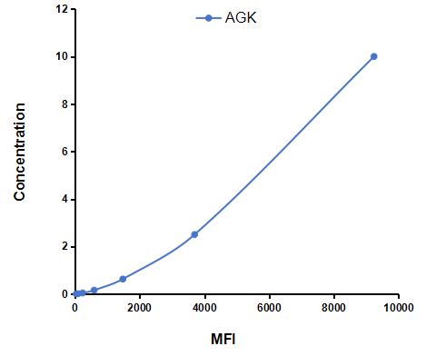 Multiplex Assay Kit for Acylglycerol Kinase (AGK) ,etc. by CBA (Cytometric Bead Array)