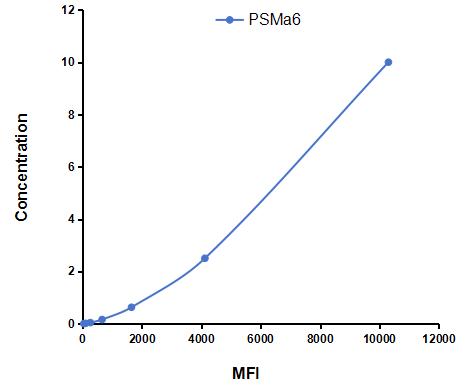 Multiplex Assay Kit for Proteasome Subunit Alpha Type 6 (PSMa6) ,etc. by CBA (Cytometric Bead Array)