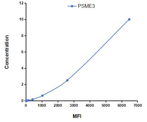 Multiplex Assay Kit for Proteasome Activator Subunit 3 (PSME3) ,etc. by CBA (Cytometric Bead Array)
