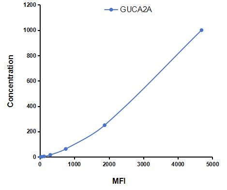 Multiplex Assay Kit for Guanylate Cyclase Activator 2A (GUCA2A) ,etc. by CBA (Cytometric Bead Array)