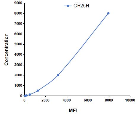 Multiplex Assay Kit for Cholesterol-25-Hydroxylase (CH25H) ,etc. by CBA (Cytometric Bead Array)