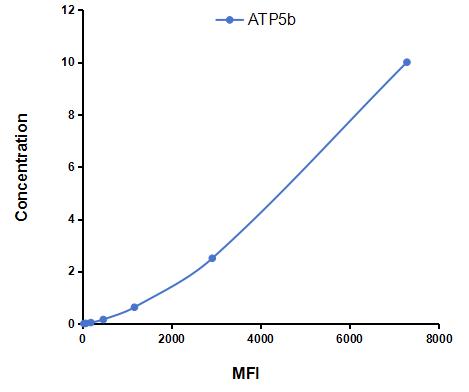 Multiplex Assay Kit for ATPase, H+ Transporting, Mitochondrial F1 Complex Beta Polypeptide (ATP5b) ,etc. by CBA (Cytometric Bead Array)