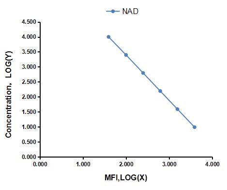 Multiplex Assay Kit for Nicotinamide Adenine Dinucleotide (NAD) ,etc. by CBA (Cytometric Bead Array)