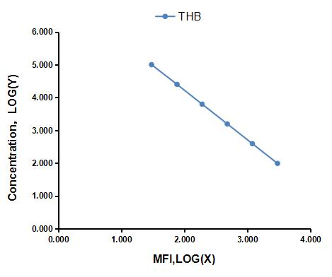 Multiplex Assay Kit for Tetrahydrobiopterin (THB) ,etc. by CBA (Cytometric Bead Array)