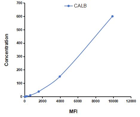 Multiplex Assay Kit for Calbindin (CALB) ,etc. by CBA (Cytometric Bead Array)