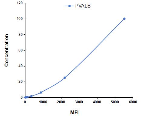 Multiplex Assay Kit for Parvalbumin (PVALB) ,etc. by CBA (Cytometric Bead Array)