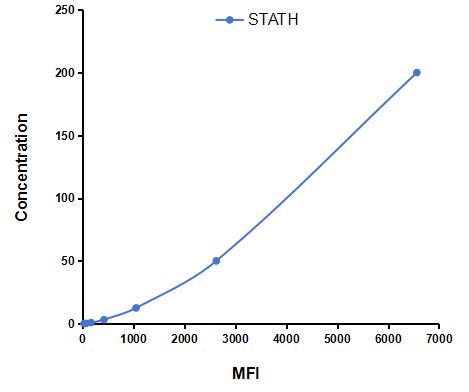 Multiplex Assay Kit for Statherin (STATH) ,etc. by CBA (Cytometric Bead Array)