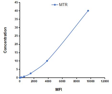 Multiplex Assay Kit for 5-Methyltetrahydrofolate Homocysteine Methyltransferase (MTR) ,etc. by CBA (Cytometric Bead Array)