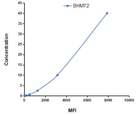 Multiplex Assay Kit for Betaine Homocysteine Methyltransferase 2 (BHMT2) ,etc. by CBA (Cytometric Bead Array)