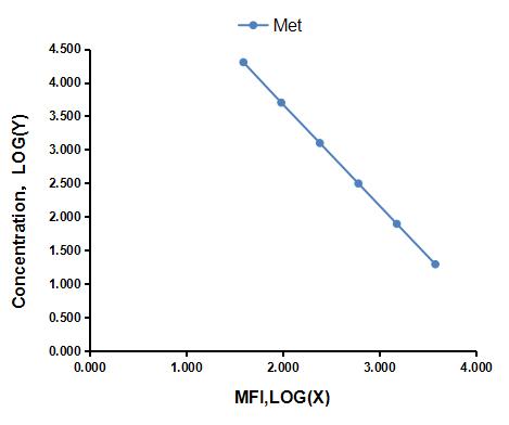 Multiplex Assay Kit for Methionine (Met) ,etc. by CBA (Cytometric Bead Array)