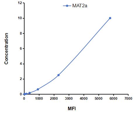 Multiplex Assay Kit for Methionine Adenosyltransferase II Alpha (MAT2a) ,etc. by CBA (Cytometric Bead Array)