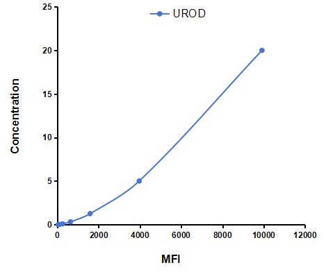 Multiplex Assay Kit for Uroporphyrinogen Decarboxylase (UROD) ,etc. by CBA (Cytometric Bead Array)