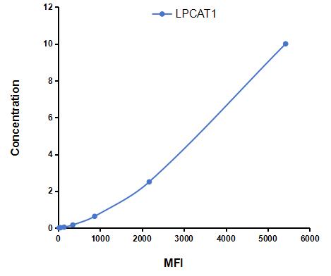 Multiplex Assay Kit for Lysophosphatidylcholine Acyltransferase 1 (LPCAT1) ,etc. by CBA (Cytometric Bead Array)