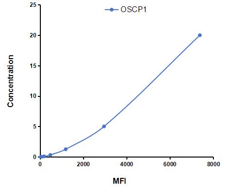 Multiplex Assay Kit for Organic Solute Carrier Partner 1 (OSCP1) ,etc. by CBA (Cytometric Bead Array)